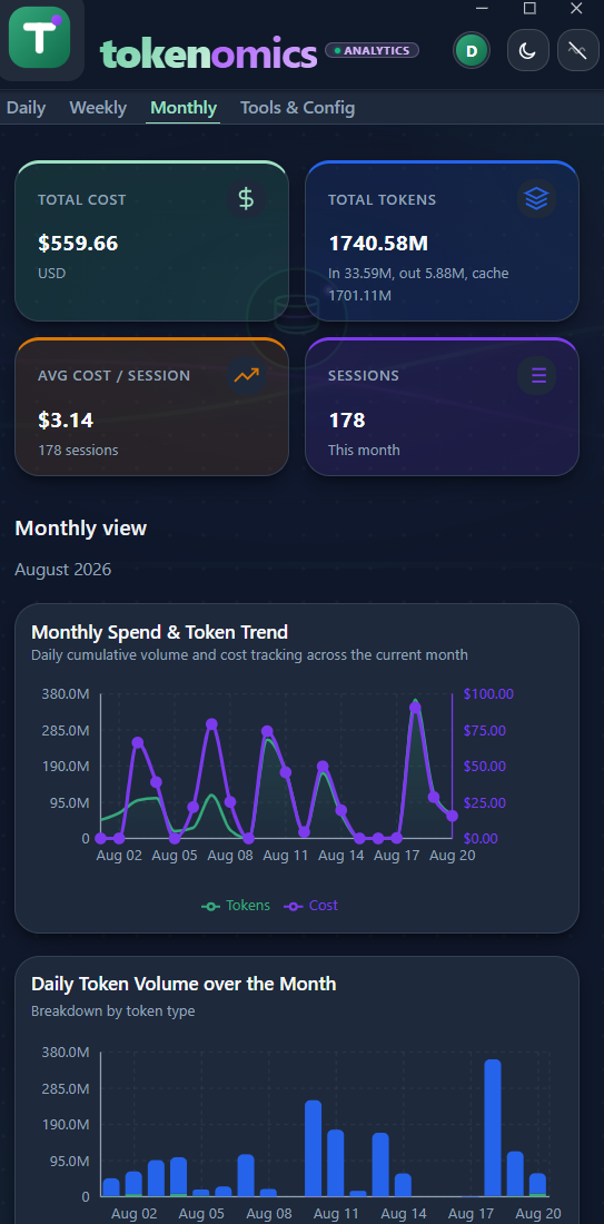 Tokenomics Monthly view showing total cost, total tokens, sessions this month, a monthly spend and token trend line chart, and a daily token volume bar chart across August